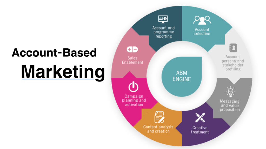 Benefits and Examples of Account-Based Marketing