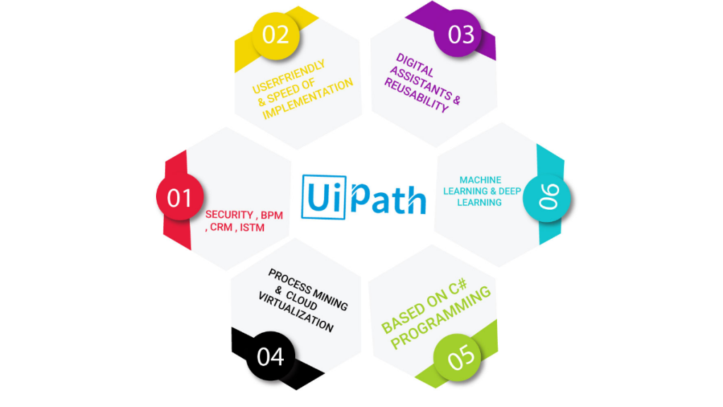 What Is UiPath And What Are Its Features?