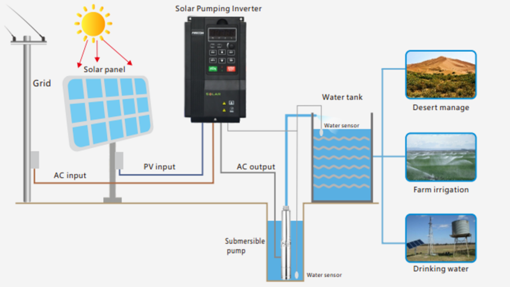 Everything You Need to Know About Solar Pump Inverters